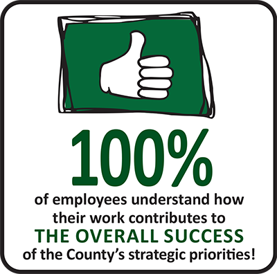 100% of employees understand how their work contributes to the overall success of the County's strategic priorities