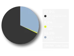 2025 Call Statistics: 67.9% or 152,784 non emergency calls, 0.6% or 1,415 text-to-9-1-1 calls, 31.5% or 70,769 9-1-1 Calls