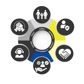 Family, Integrity, Respect, Responsibility, Service and Trust Wheel with Icons
